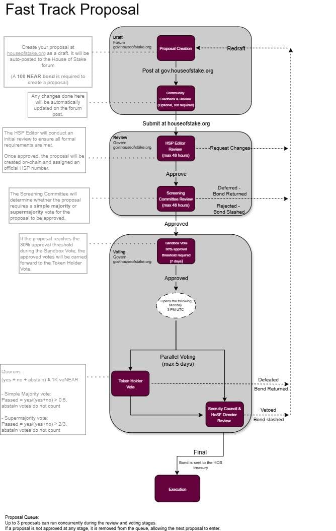 Fast Proposal Track