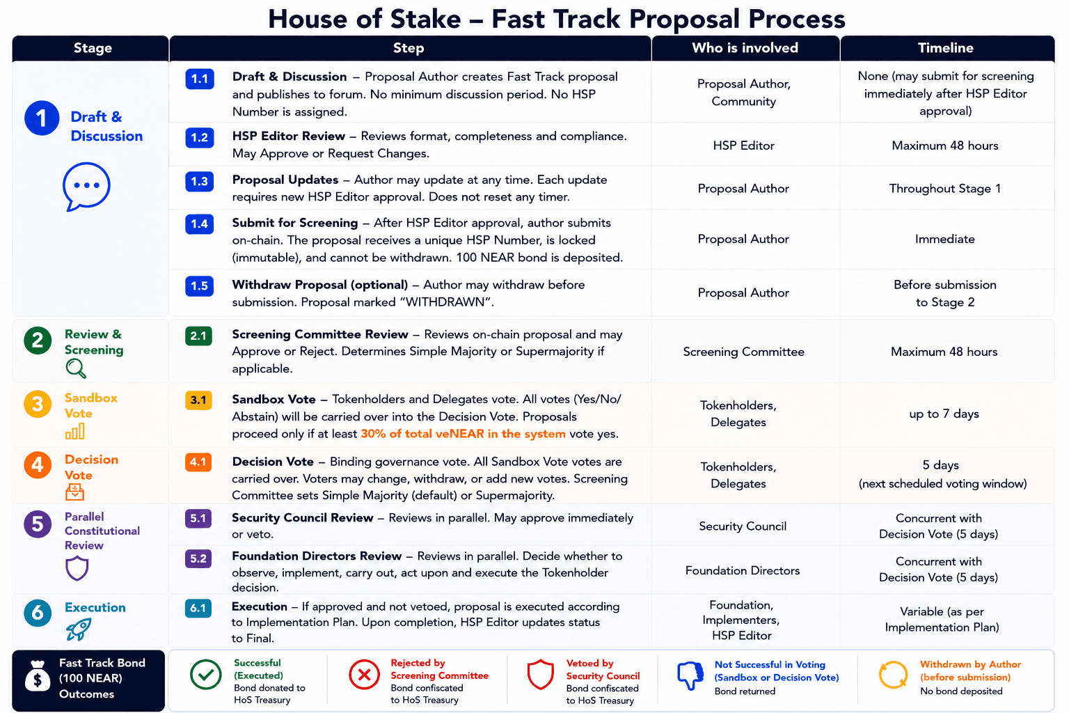 Fast Proposal Track